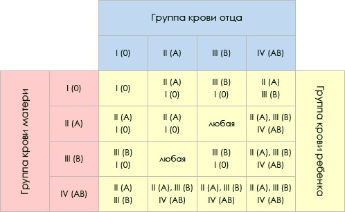 Таблица наследования групп крови Таблица наследования групп крови
