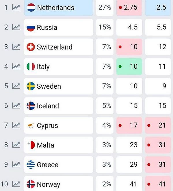 Кто победит на Евровидении-2019: прогнозы букмекеров меняются каждый день, а экстрасенсы указывают, какой певец покорит сердца зрителей