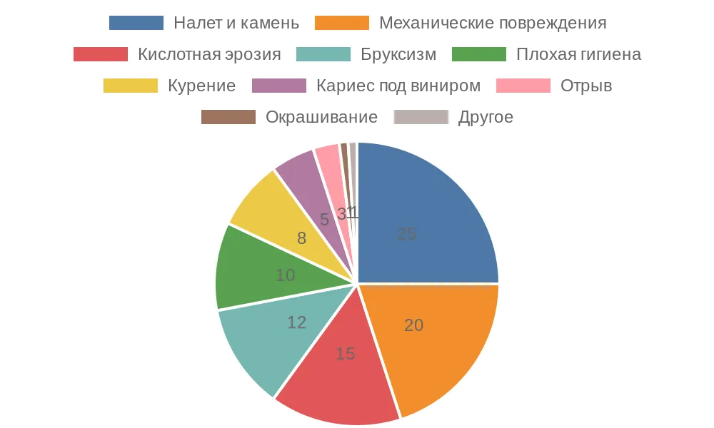Диаграмма причин преждевременного износа виниров