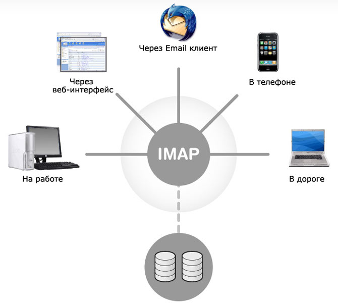 Доступ к аккаунту Gmail по протоколу IMAP